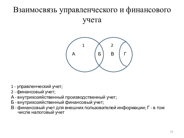 Взаимосвязь управленческого и финансового учета 1 - управленческий учет; 2 -