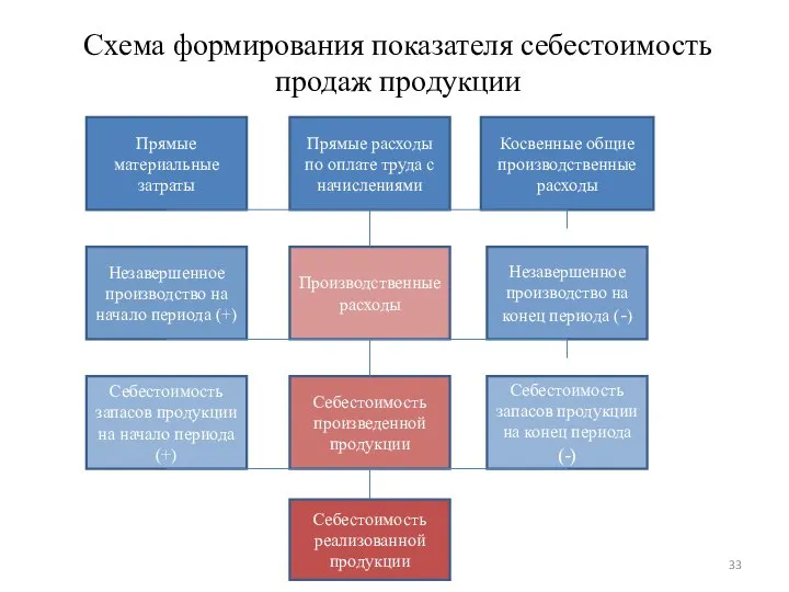 Схема формирования показателя себестоимость продаж продукции Прямые материальные затраты Прямые расходы