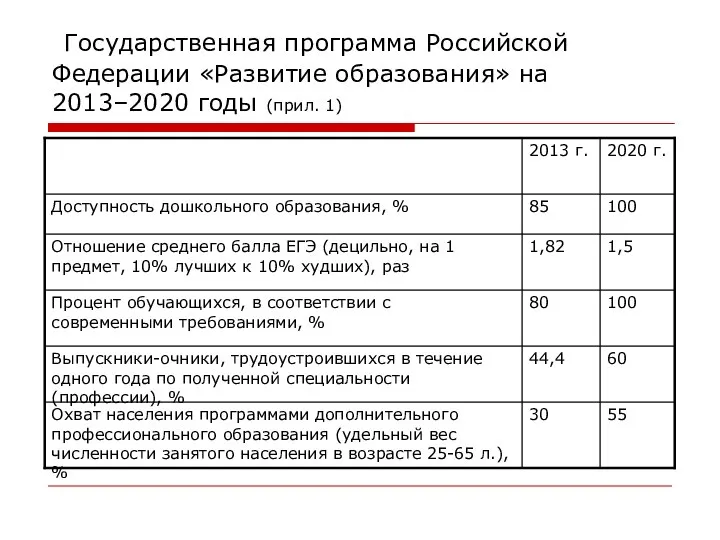 Государственная программа Российской Федерации «Развитие образования» на 2013–2020 годы (прил. 1)