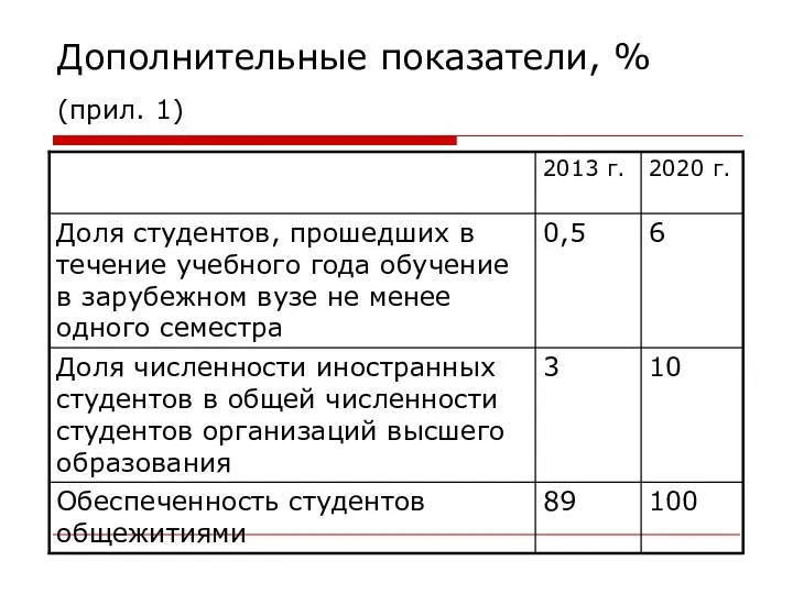 Дополнительные показатели, % (прил. 1)