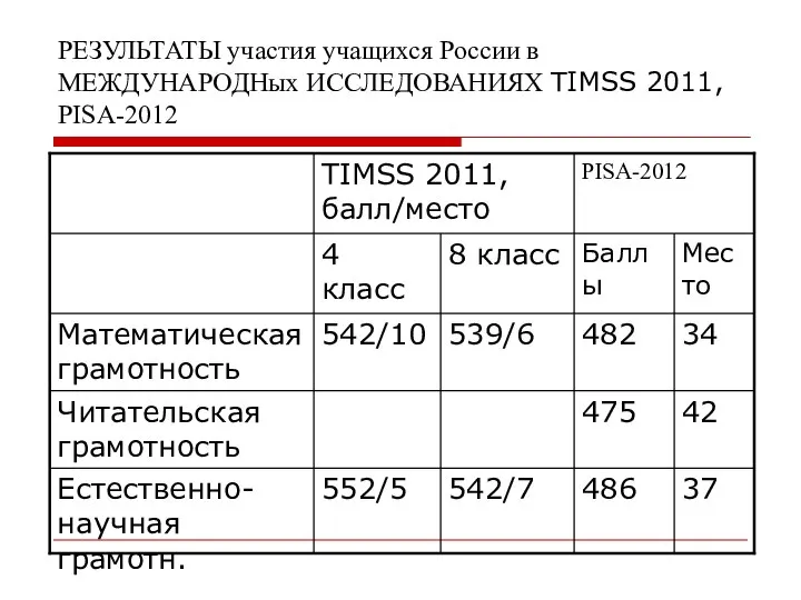 РЕЗУЛЬТАТЫ участия учащихся России в МЕЖДУНАРОДНых ИССЛЕДОВАНИЯХ TIMSS 2011, PISA-2012