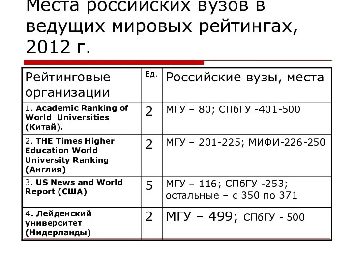 Места российских вузов в ведущих мировых рейтингах, 2012 г.