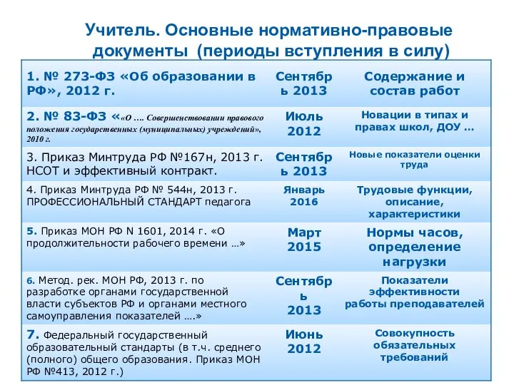 Учитель. Основные нормативно-правовые документы (периоды вступления в силу)