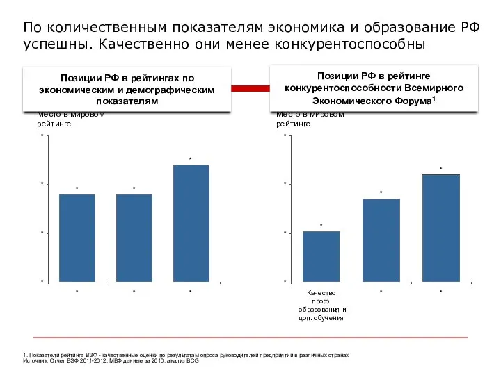 По количественным показателям экономика и образование РФ успешны. Качественно они менее