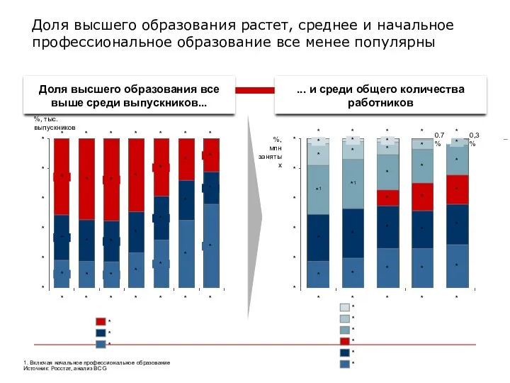 Доля высшего образования растет, среднее и начальное профессиональное образование все менее