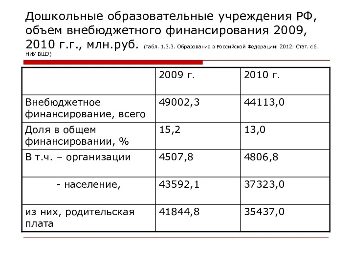 Дошкольные образовательные учреждения РФ, объем внебюджетного финансирования 2009, 2010 г.г., млн.руб.