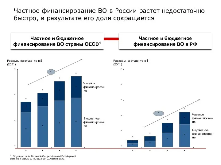 Частное финансирование ВО в России растет недостаточно быстро, в результате его