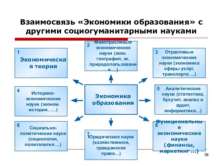 Взаимосвязь «Экономики образования» с другими социогуманитарными науками Экономика образования