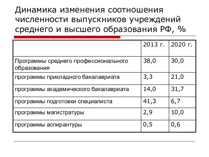 Динамика изменения соотношения численности выпускников учреждений среднего и высшего образования РФ, %