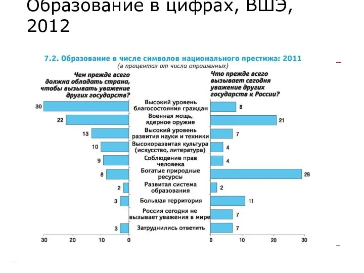 Образование в цифрах, ВШЭ, 2012