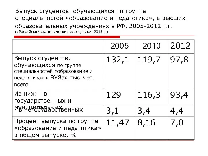 Выпуск студентов, обучающихся по группе специальностей «образование и педагогика», в высших