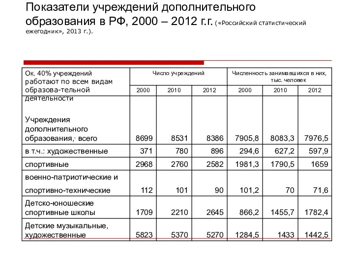 Показатели учреждений дополнительного образования в РФ, 2000 – 2012 г.г. («Российский статистический ежегодник», 2013 г.).