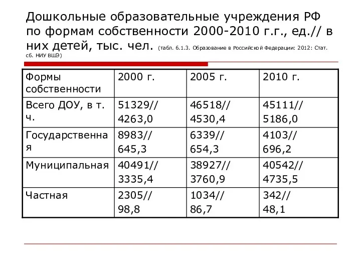 Дошкольные образовательные учреждения РФ по формам собственности 2000-2010 г.г., ед.// в