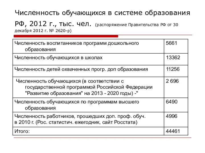 Численность обучающихся в системе образования РФ, 2012 г., тыс. чел. (распоряжение