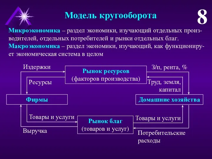 Модель кругооборота 8 Микроэкономика – раздел экономики, изучающий отдельных произ-водителей, отдельных