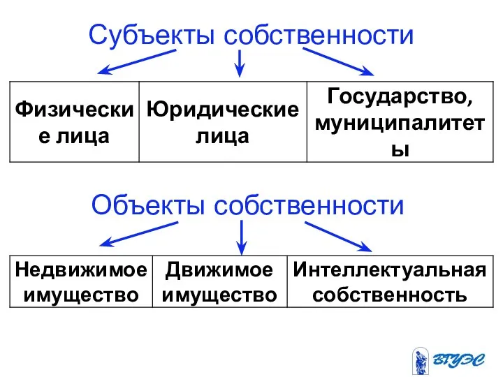 Субъекты собственности Объекты собственности