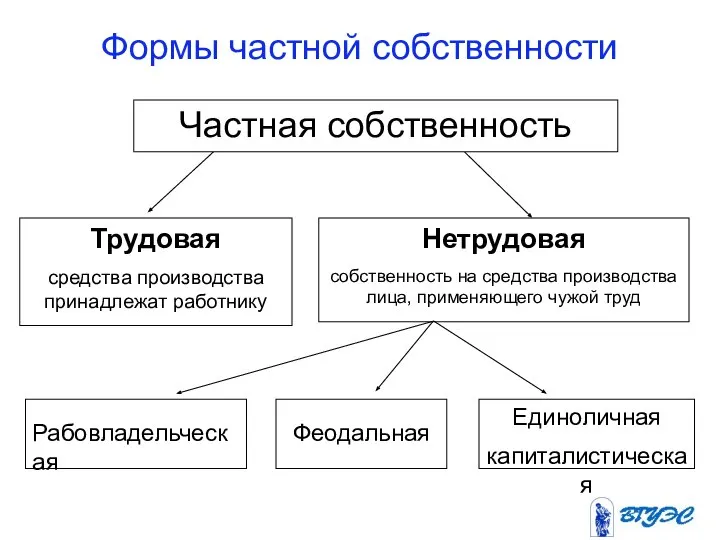 Формы частной собственности