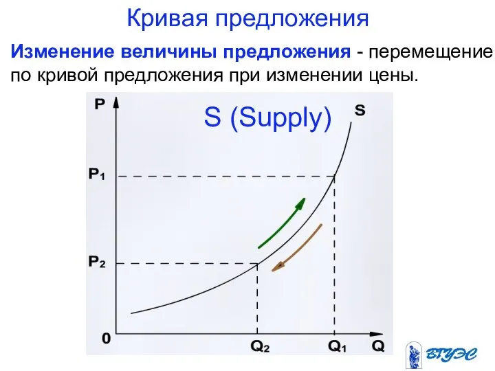 Кривая предложения Изменение величины предложения - перемещение по кривой предложения при изменении цены. S (Supply)