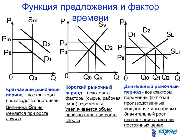 Функция предложения и фактор времени Кратчайший рыночный период – все факторы