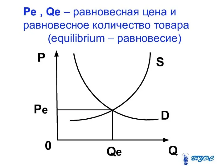 Pe , Qe – равновесная цена и равновесное количество товара (equilibrium – равновесие)