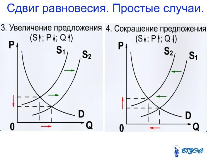 Сдвиг равновесия. Простые случаи.