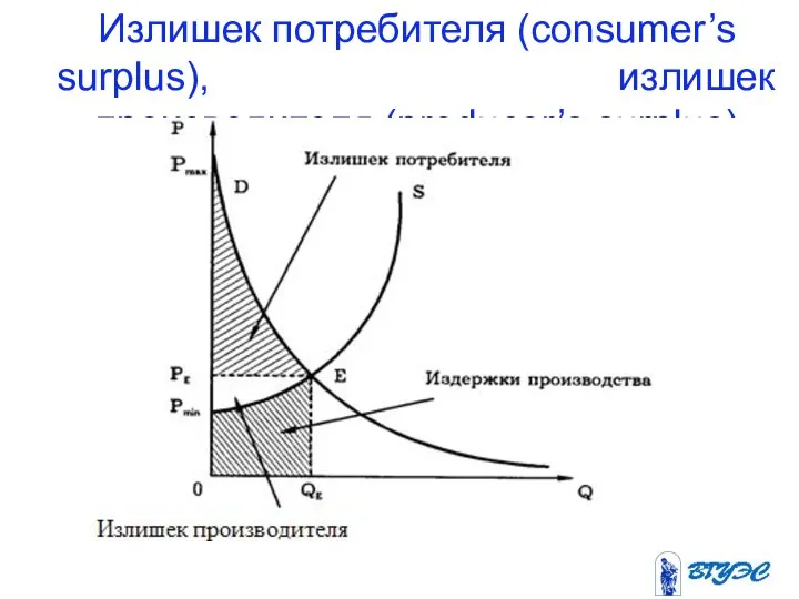 Излишек потребителя (consumer’s surplus), излишек производителя (producer’s surplus)