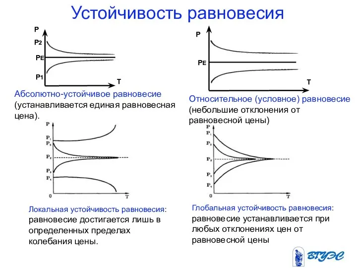 Устойчивость равновесия Локальная устойчивость равновесия: равновесие достигается лишь в определенных пределах