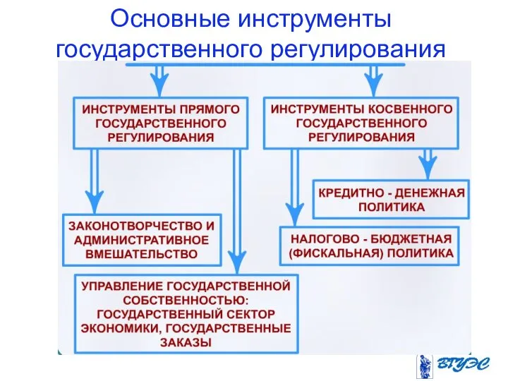 Основные инструменты государственного регулирования экономики