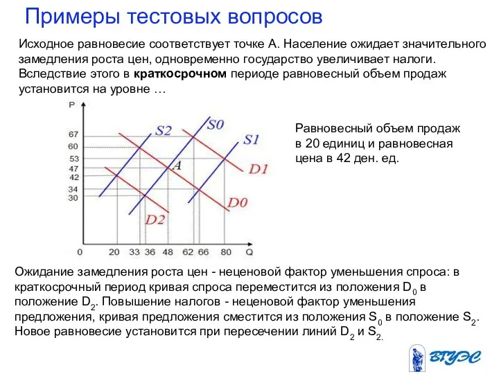 Примеры тестовых вопросов Исходное равновесие соответствует точке А. Население ожидает значительного