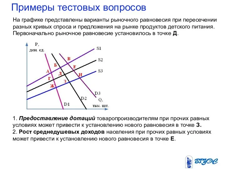 На графике представлены варианты рыночного равновесия при пересечении разных кривых спроса