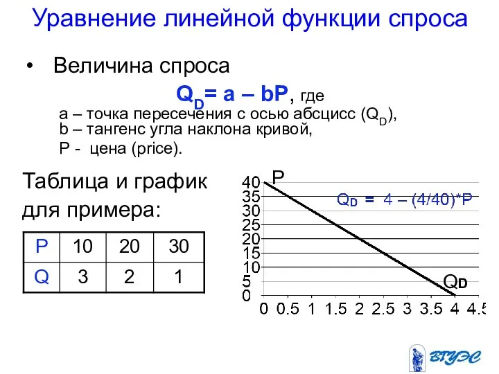 Уравнение линейной функции спроса Величина спроса QD= a – bP, где