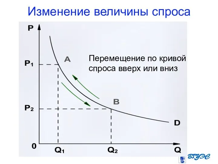 Изменение величины спроса Перемещение по кривой спроса вверх или вниз