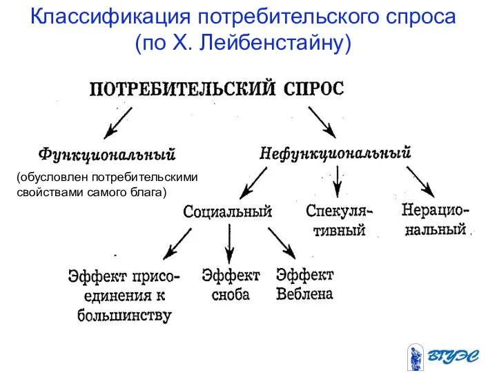 Классификация потребительского спроса (по X. Лейбенстайну) (обусловлен потребительскими свойствами самого блага)