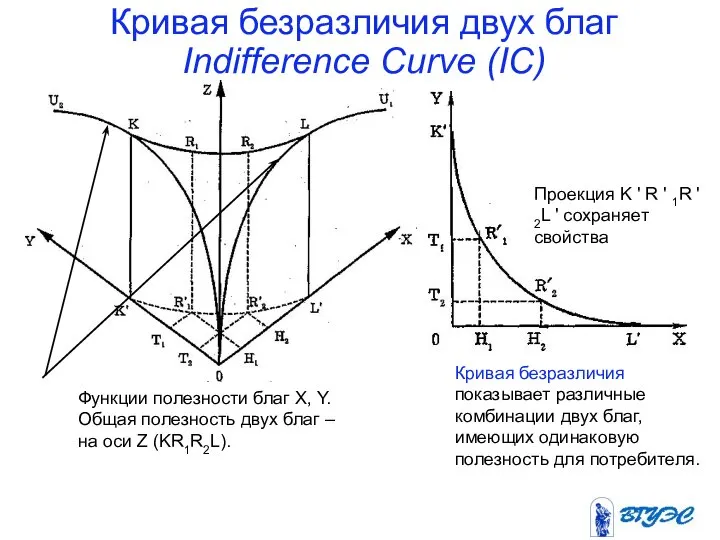 Кривая безразличия двух благ Indifference Curve (IC) Функции полезности благ X,