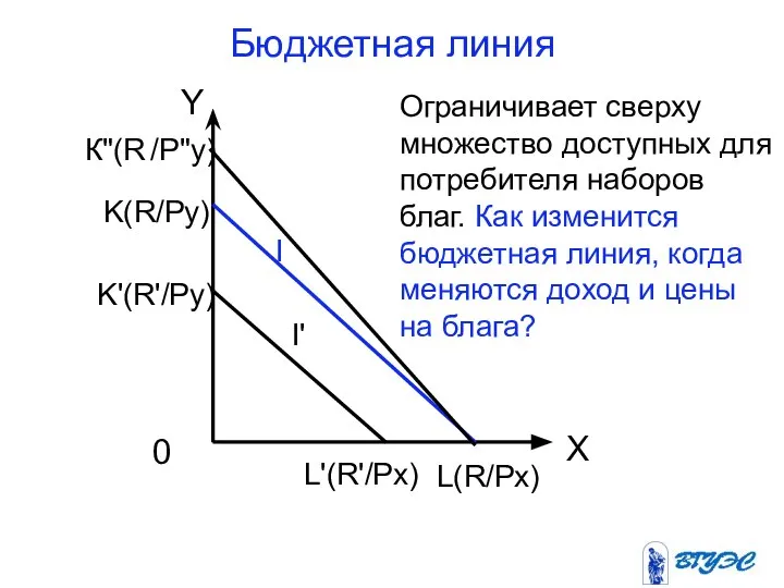 Бюджетная линия Ограничивает сверху множество доступных для потребителя наборов благ. Как