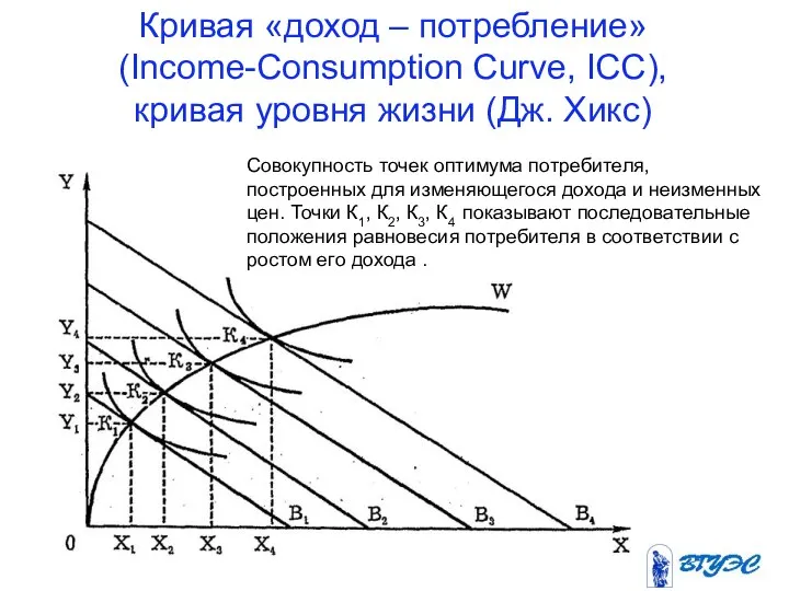 Кривая «доход – потребление» (Income-Consumption Curve, ICC), кривая уровня жизни (Дж.