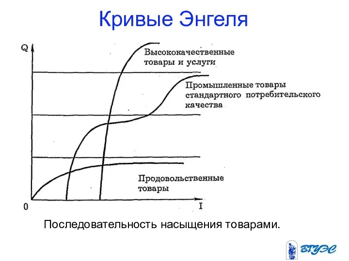 Кривые Энгеля Последовательность насыщения товарами.