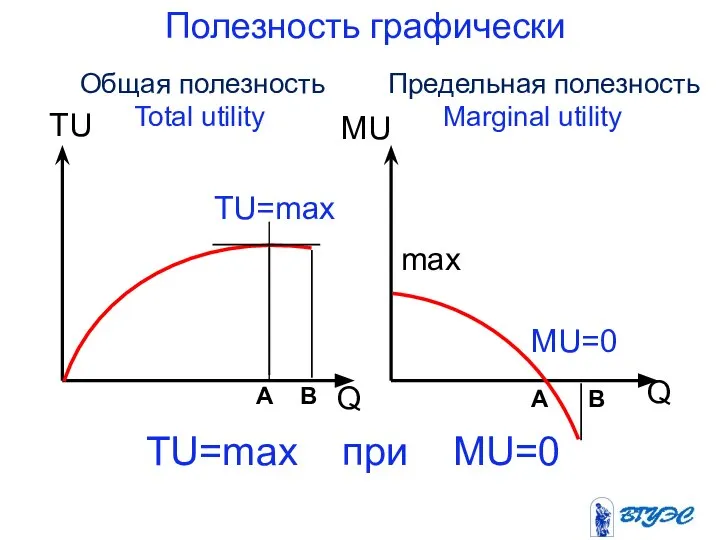 Полезность графически TU=max при MU=0 А В А В Общая полезность