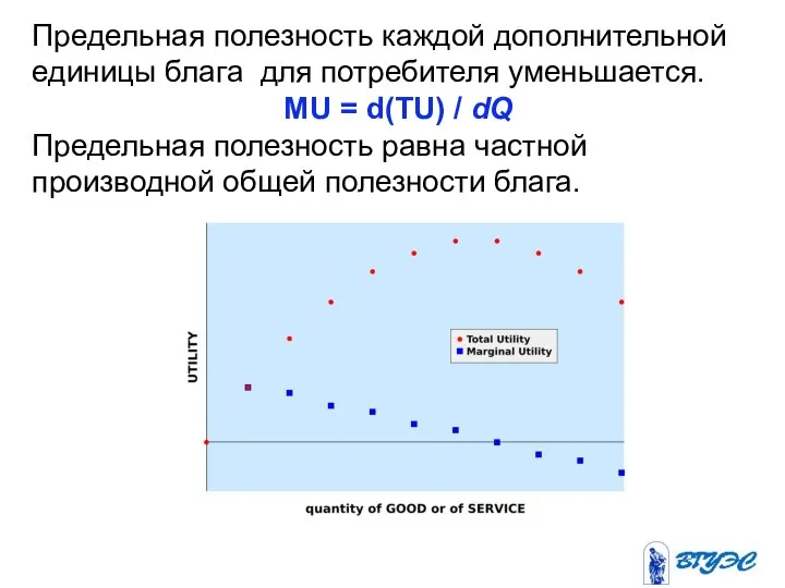 Предельная полезность каждой дополнительной единицы блага для потребителя уменьшается. MU =