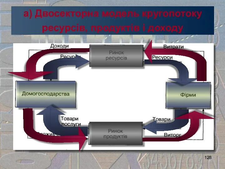 а) Двосекторна модель кругопотоку ресурсів, продуктів і доходу