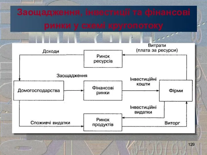 Заощадження, інвестиції та фінансові ринки у схемі кругопотоку