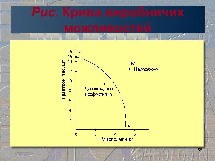 Рис. Крива виробничих можливостей