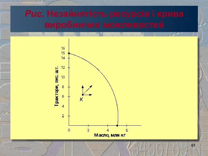 Рис. Незайнятість ресурсів і крива виробничих можливостей