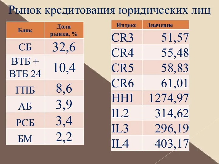 Рынок кредитования юридических лиц