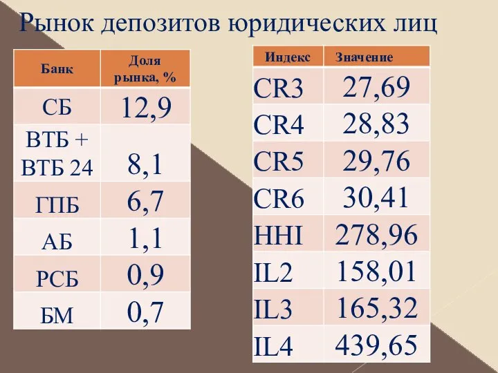 Рынок депозитов юридических лиц