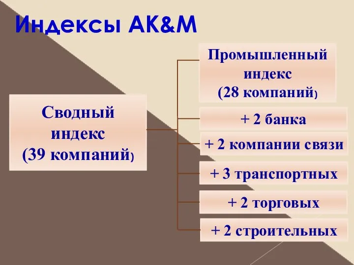 Индексы AK&M Сводный индекс (39 компаний) Промышленный индекс (28 компаний) +