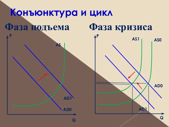 Конъюнктура и цикл Фаза подъема AD1 AD0 AS Q Фаза кризиса