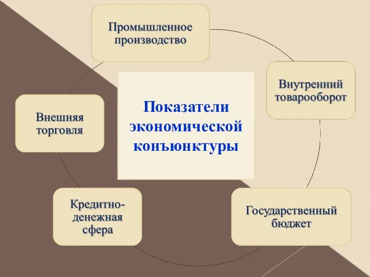 Показатели экономической конъюнктуры