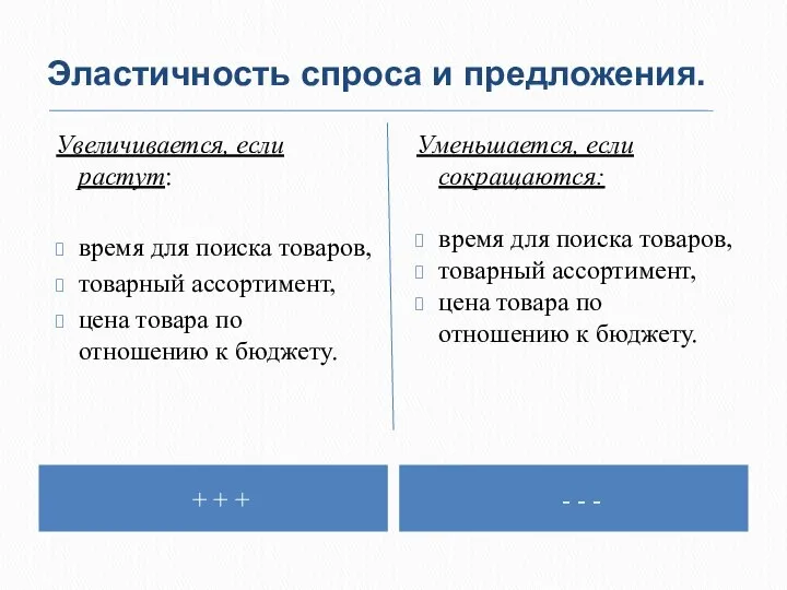 Эластичность спроса и предложения. + + + - - - Увеличивается,