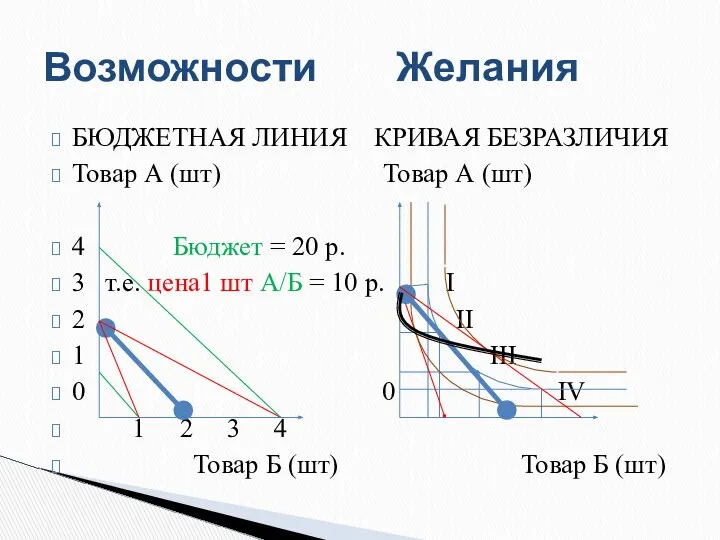 БЮДЖЕТНАЯ ЛИНИЯ КРИВАЯ БЕЗРАЗЛИЧИЯ Товар А (шт) Товар А (шт) 4